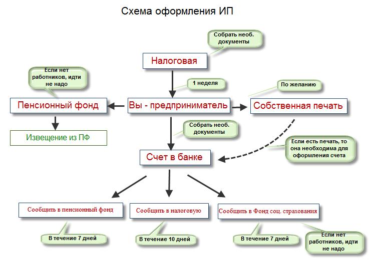 Схема регистрации ИП в России