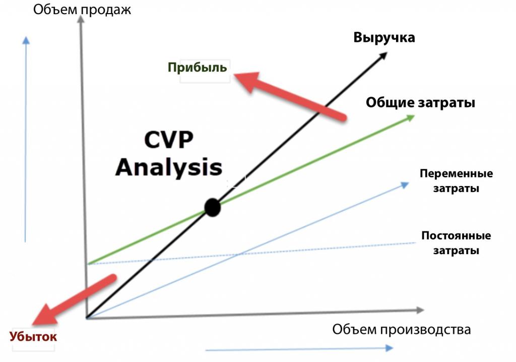 CVP-анализ на графике