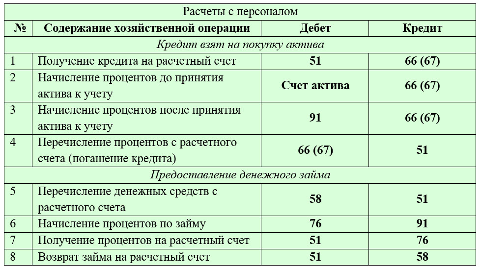 Получение кредита бухгалтерская проводка авто в кредит без первоначального взноса в москве с пробегом с временной регистрацией